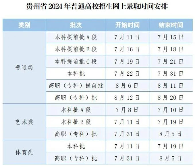 1719997620998509.jpg 2024貴州省專科錄取結(jié)果什么時(shí)候公布?附查詢?nèi)肟诩胺绞接袔追N